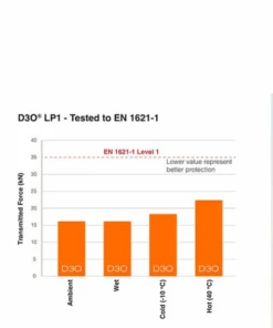 D3O LP1 Elbow Protectors-D3O -Motorcycle Riding Equipment Store 3 70 3d91dc8a 5e00 483a ba0a 0a3f62be7c63